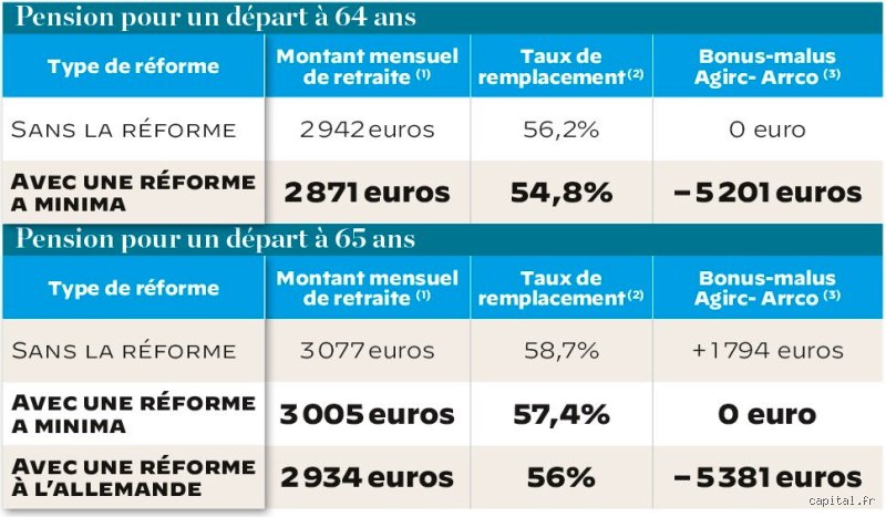 Quel montant de retraite pour un salaire de 1700 euros ?