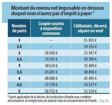 Quel montant est considéré comme non imposable ? Le guide complet pour ne plus donner un centime de trop au fisc