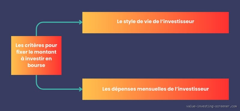 Quel montant investir en trading ?