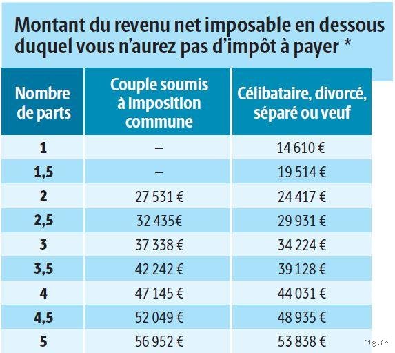 Quel montant ne pas déclarer ? Le guide complet pour naviguer entre tolérance fiscale, exonérations et zones grises en 2026