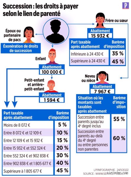 Quel montant pour un héritage sans impôts : le guide complet pour transmettre votre patrimoine sans payer de droits de succession