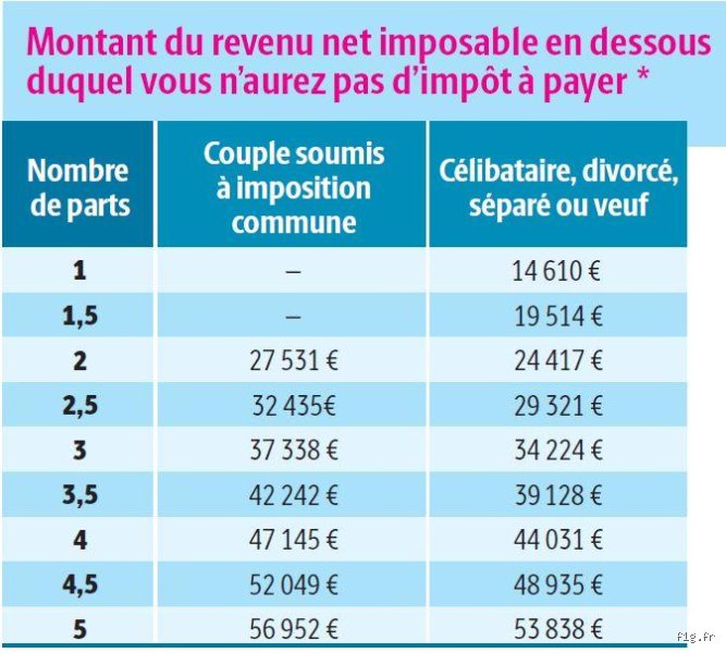 Quel montant puis-je avoir sur mon compte bancaire sans payer d'impôts : la vérité sur la fiscalité de votre épargne