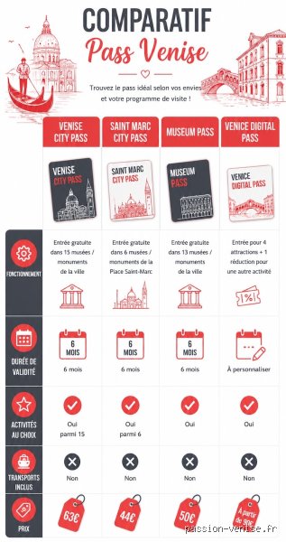 Quel pass pour Venise 3 jours ? Le guide sans filtre pour ne pas jeter votre argent par les fenêtres