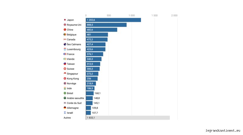 Quel pays a la dette la plus élevée envers les États-Unis et comment ce basculement géopolitique redéfinit-il l'économie mondiale ?