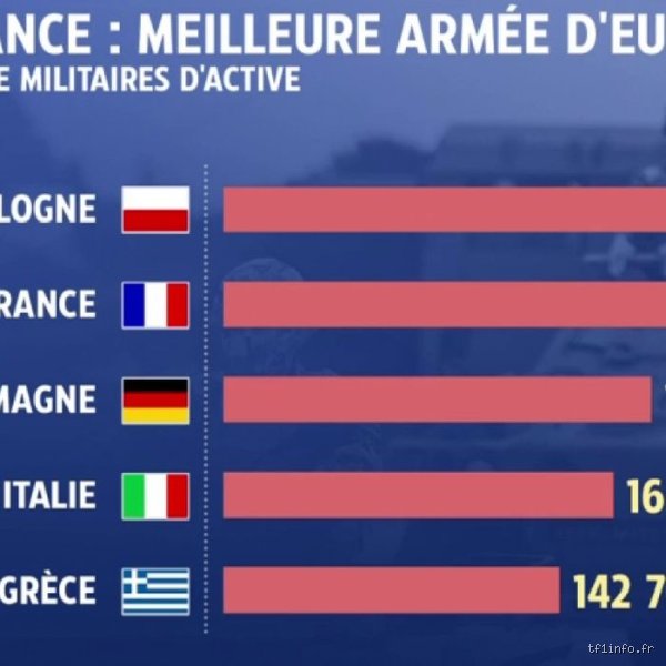 Quel pays a la meilleure armée en Europe ? Le duel fratricide entre Paris, Londres et Varsovie face au réveil russe