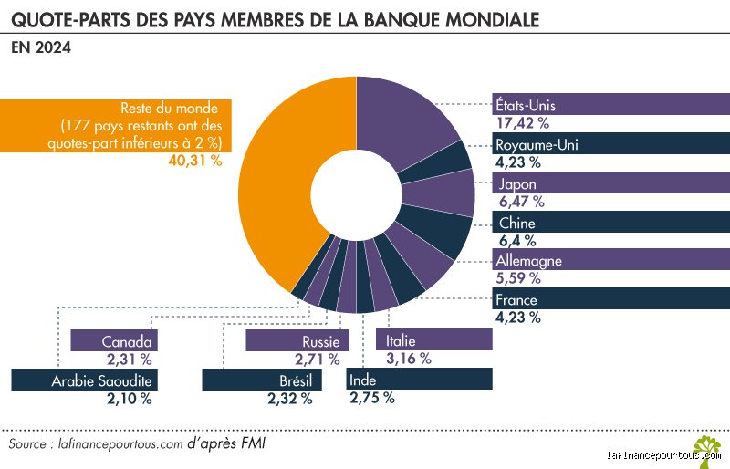 Quel pays a reçu le prêt le plus important de la Banque mondiale au cours de l’histoire ?