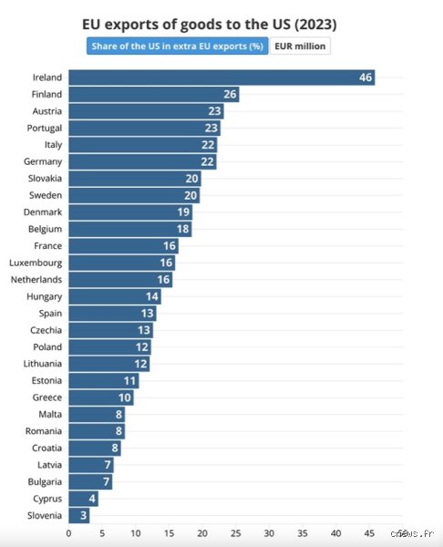 Quel pays achète le plus aux États-Unis ? Le duel fratricide entre le Canada et le Mexique pour la couronne de premier client