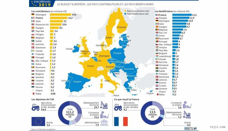 Quel pays donne le plus d'argent à l'Europe ? La réalité brutale derrière les milliards du budget de l'Union européenne