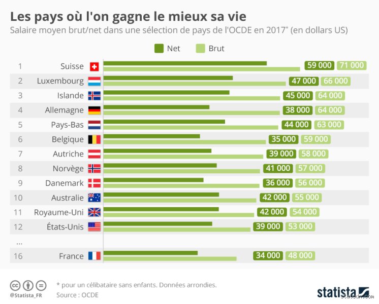 Quel pays où on gagne bien sa vie ?