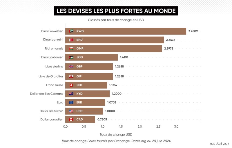 Quel pays possède la monnaie la plus forte du monde ? On démonte les idées reçues.