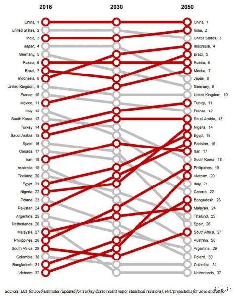 Quel pays sera le plus riche en 2040 ? Radiographie d’un basculement économique mondial sans précédent