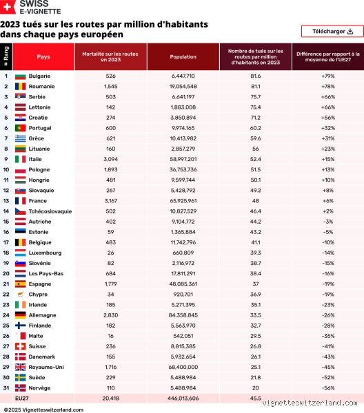 Quel pays tue le plus ?