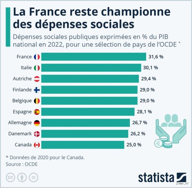 Quel pays verse les prestations sociales les plus élevées ? Le comparatif complet pour comprendre où se situe réellement la France