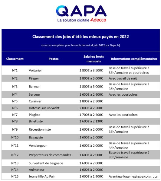 Quel petit boulot payé le mieux ? Le guide complet pour booster ses revenus avec des jobs stratégiques