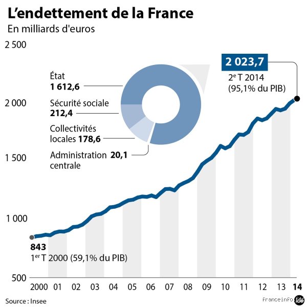 Quel président a créé le plus de dettes ? Le vrai bilan des locataires de l'Élysée sous la Ve République