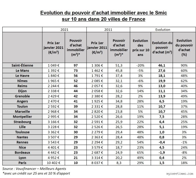 Quel prêt immobilier avec un SMIC ? Les solutions concrètes pour devenir propriétaire avec un petit salaire en 2026