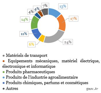 Quel produit américain la France importe ? Enquête sur les piliers cachés d'une dépendance commerciale stratégique