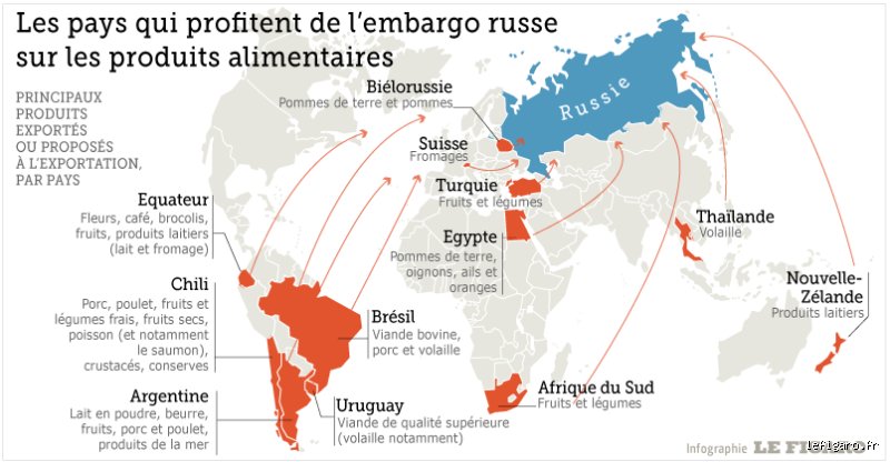 Quel produit la France importe de Russie ?