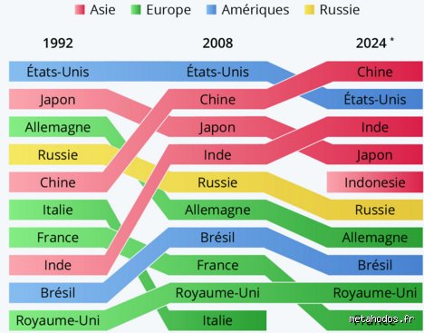 Quel rang occupe la France dans l'économie mondiale ?