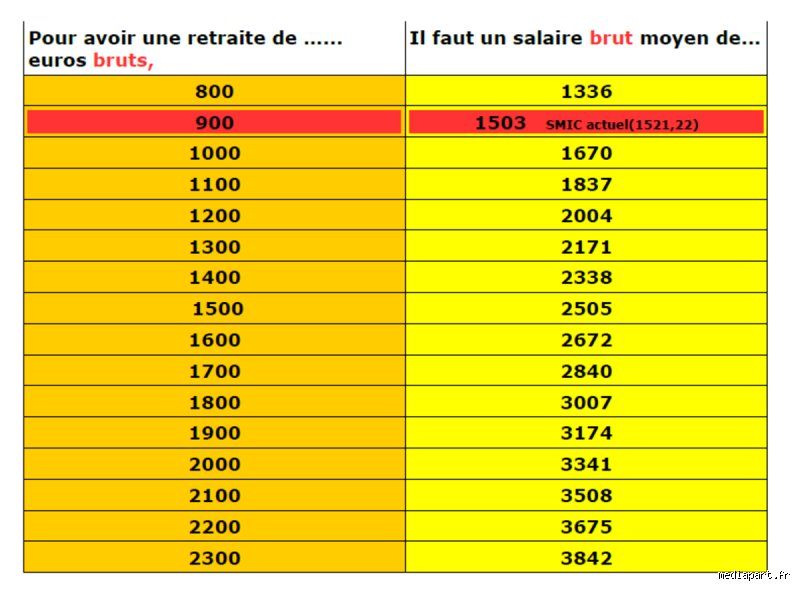 Quel retraite avec 2400 brut ?