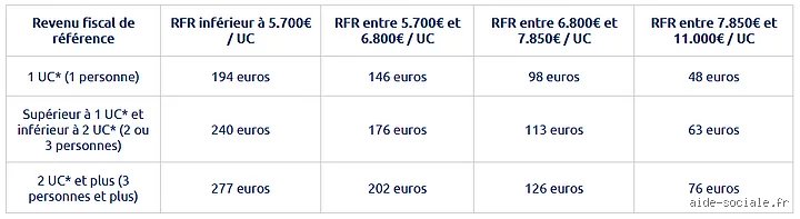 Quel revenu à ne pas dépasser pour avoir droit au chèque énergie : le guide complet pour ne plus rater votre aide financière