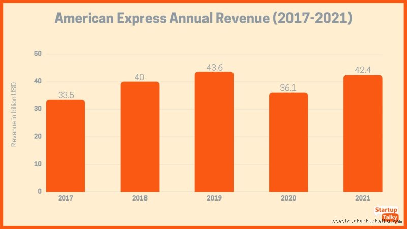 American Express : Révélations Choquantes sur les Revenus de la Carte la Plus Branchée !