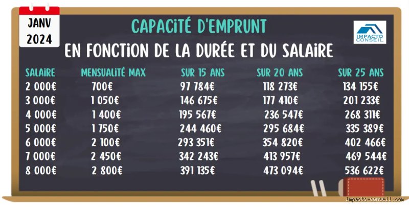 Quel revenu pour un prêt de 300.000 euros ? Le guide complet pour décrocher votre crédit immobilier en 2026