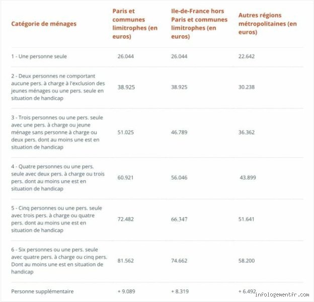 Quel salaire maximum pour HLM ?