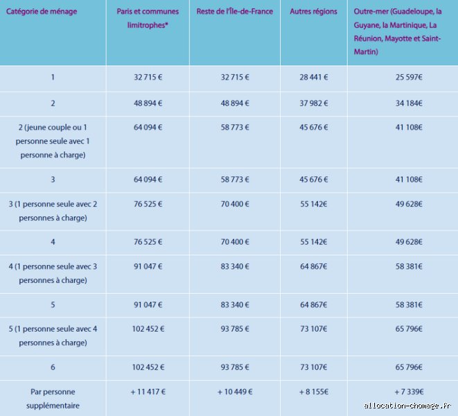 Quel salaire ne pas dépasser pour avoir un logement social ? Le guide complet des plafonds et revenus autorisés