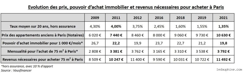 Quel salaire pour acheter un studio à Paris ?