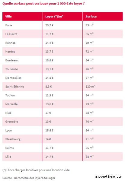 Quel salaire pour un loyer à 1000 € ? Le guide complet pour sécuriser votre dossier locatif en 2026