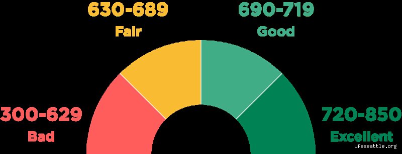 Quel score de crédit est nécessaire pour une carte de 5000 $ ? Le guide complet pour obtenir votre approbation