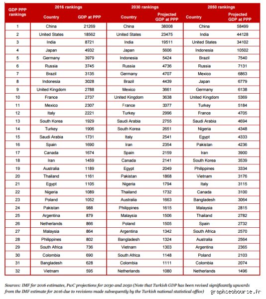 Quel sera le pays le plus riche en 2030 ? Entre basculements géopolitiques et mirages statistiques, voici la vérité