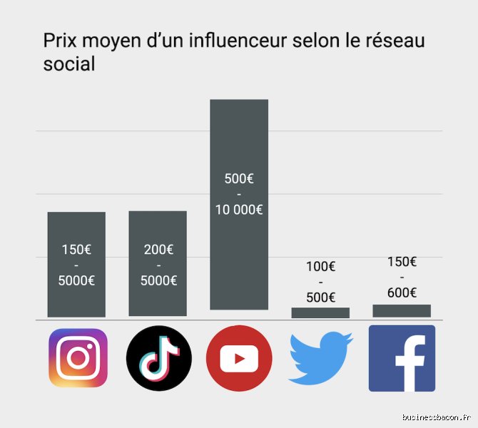 Quel tarif pour les influenceurs ? Le guide complet des prix et budgets 2024