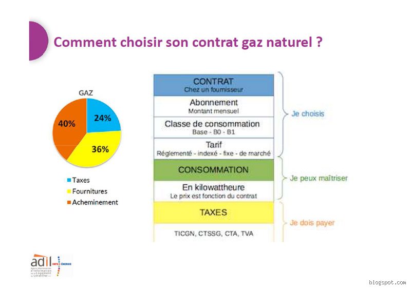 Quel type de contrat gaz choisir ?
