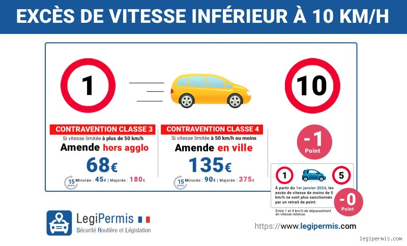 Quelle amende pour 5 km/h au-dessus ?