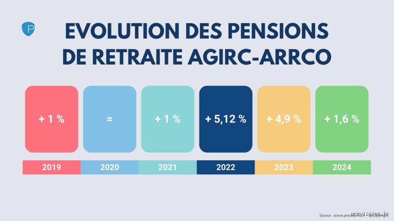 Quelle augmentation pour les retraités Agirc-arrco en 2023 ? Le vrai bilan d'une revalorisation sous haute tension