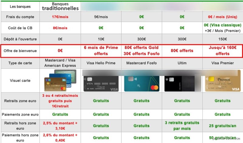 Quelle banque donne le plus d'argent à l'ouverture d'un compte ?