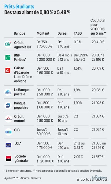 Quelle banque fait des prêts à taux 0 ? Le guide complet pour dénicher le crédit gratuit en 2026