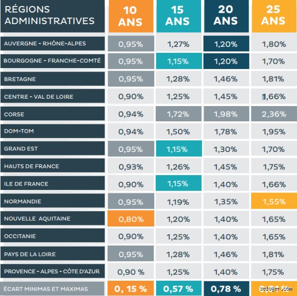 Quelle banque offre le taux de prêt immobilier le plus bas en 2026 pour financer votre projet ?