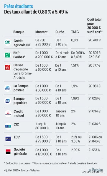 Quelle banque offre un taux d'intérêt de 9,5 % ? La vérité sur ces rendements spectaculaires en 2024