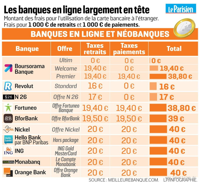 Quelle banque prend (vraiment) le moins de frais ?
