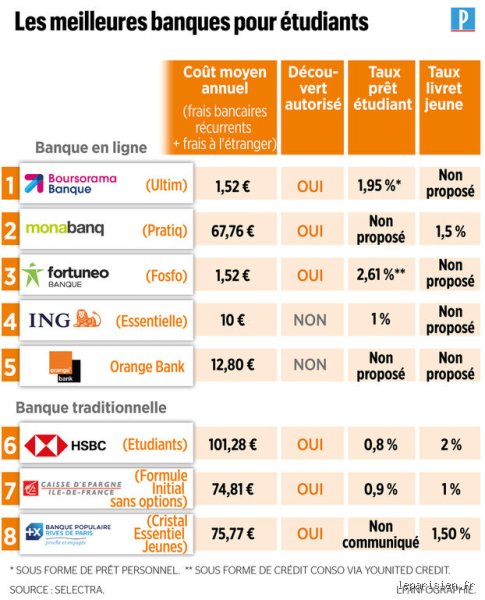 Quelle banque propose les meilleures conditions pour obtenir un prêt facilement ? Le guide sans langue de bois pour votre crédit