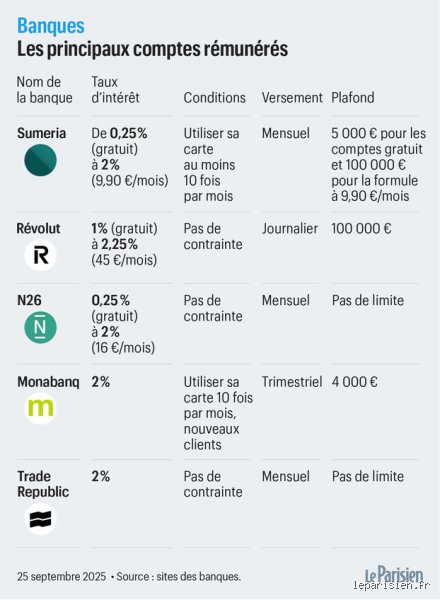 Quelle banque rémunère le mieux les comptes bloqués ? Comparatif des rendements réels et pièges à éviter en 2024