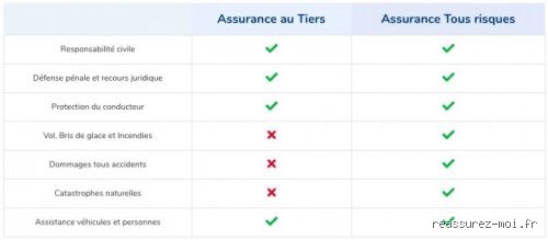Quelle différence de prix entre une assurance tous risques et au tiers ?