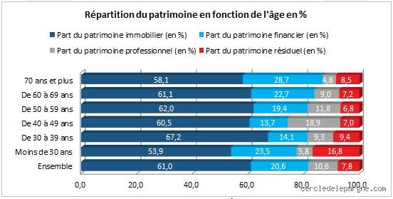 Quelle épargne à 70 ans ? Les choix qui sécurisent votre retraite