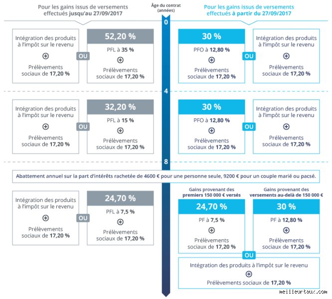 Quelle est la déduction d'impôt pour une assurance vie ? Le guide complet pour ne plus se tromper en 2024