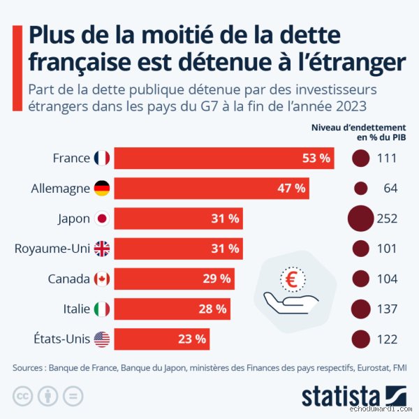 Quelle est la dette de la France envers les États-Unis ? Enquête sur une dépendance financière bien réelle mais souvent invisible
