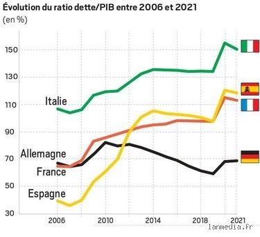 Quelle est la dette de la France par rapport à l'Europe ?