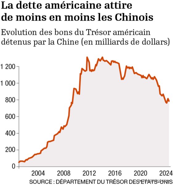 Quelle est la dette des USA envers la Chine : comprendre l'engrenage financier qui lie les deux superpuissances mondiales